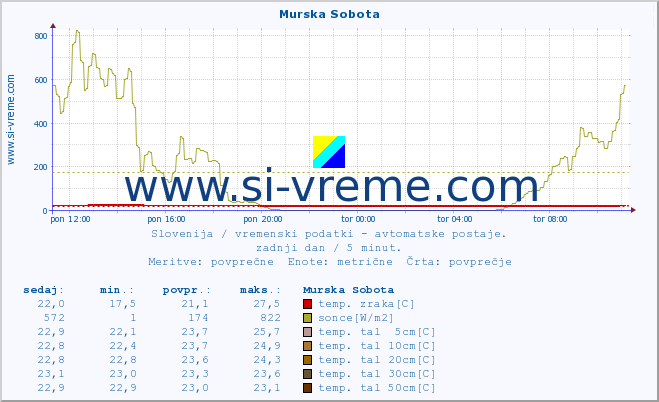 POVPREČJE :: Murska Sobota :: temp. zraka | vlaga | smer vetra | hitrost vetra | sunki vetra | tlak | padavine | sonce | temp. tal  5cm | temp. tal 10cm | temp. tal 20cm | temp. tal 30cm | temp. tal 50cm :: zadnji dan / 5 minut.