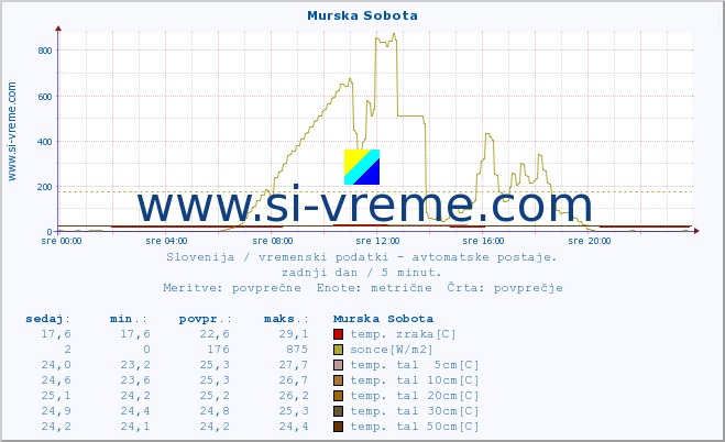 POVPREČJE :: Murska Sobota :: temp. zraka | vlaga | smer vetra | hitrost vetra | sunki vetra | tlak | padavine | sonce | temp. tal  5cm | temp. tal 10cm | temp. tal 20cm | temp. tal 30cm | temp. tal 50cm :: zadnji dan / 5 minut.