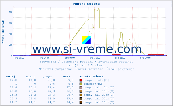 POVPREČJE :: Murska Sobota :: temp. zraka | vlaga | smer vetra | hitrost vetra | sunki vetra | tlak | padavine | sonce | temp. tal  5cm | temp. tal 10cm | temp. tal 20cm | temp. tal 30cm | temp. tal 50cm :: zadnji dan / 5 minut.