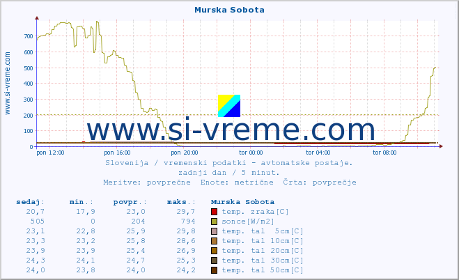 POVPREČJE :: Murska Sobota :: temp. zraka | vlaga | smer vetra | hitrost vetra | sunki vetra | tlak | padavine | sonce | temp. tal  5cm | temp. tal 10cm | temp. tal 20cm | temp. tal 30cm | temp. tal 50cm :: zadnji dan / 5 minut.