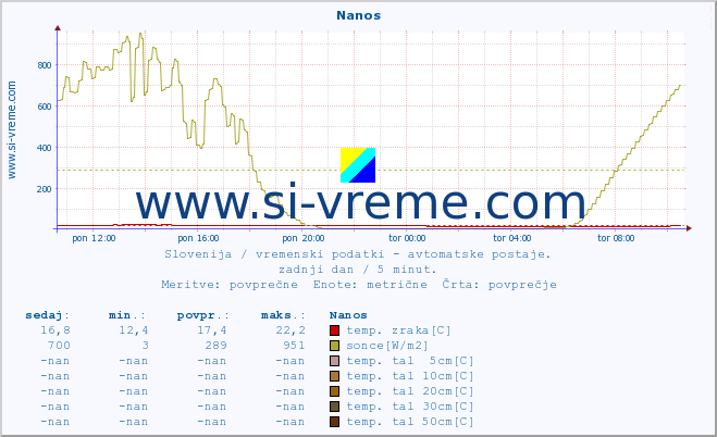 POVPREČJE :: Nanos :: temp. zraka | vlaga | smer vetra | hitrost vetra | sunki vetra | tlak | padavine | sonce | temp. tal  5cm | temp. tal 10cm | temp. tal 20cm | temp. tal 30cm | temp. tal 50cm :: zadnji dan / 5 minut.