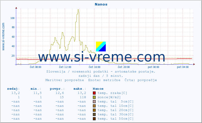 POVPREČJE :: Nanos :: temp. zraka | vlaga | smer vetra | hitrost vetra | sunki vetra | tlak | padavine | sonce | temp. tal  5cm | temp. tal 10cm | temp. tal 20cm | temp. tal 30cm | temp. tal 50cm :: zadnji dan / 5 minut.