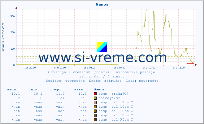 POVPREČJE :: Nanos :: temp. zraka | vlaga | smer vetra | hitrost vetra | sunki vetra | tlak | padavine | sonce | temp. tal  5cm | temp. tal 10cm | temp. tal 20cm | temp. tal 30cm | temp. tal 50cm :: zadnji dan / 5 minut.