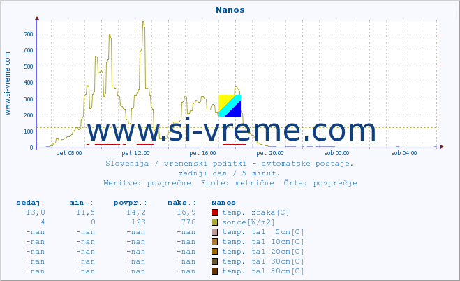 POVPREČJE :: Nanos :: temp. zraka | vlaga | smer vetra | hitrost vetra | sunki vetra | tlak | padavine | sonce | temp. tal  5cm | temp. tal 10cm | temp. tal 20cm | temp. tal 30cm | temp. tal 50cm :: zadnji dan / 5 minut.