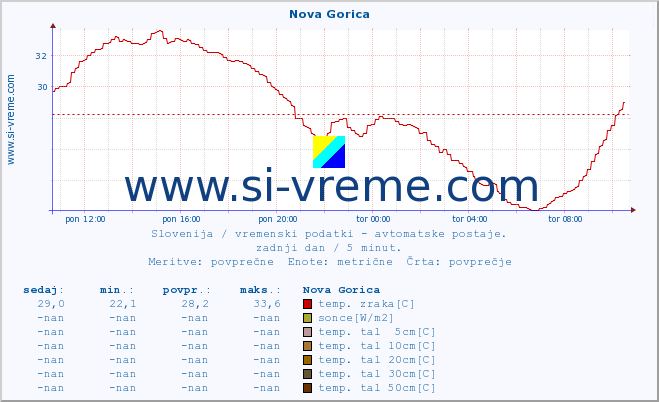 POVPREČJE :: Nova Gorica :: temp. zraka | vlaga | smer vetra | hitrost vetra | sunki vetra | tlak | padavine | sonce | temp. tal  5cm | temp. tal 10cm | temp. tal 20cm | temp. tal 30cm | temp. tal 50cm :: zadnji dan / 5 minut.