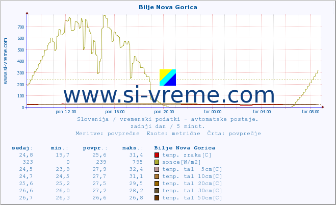 POVPREČJE :: Bilje Nova Gorica :: temp. zraka | vlaga | smer vetra | hitrost vetra | sunki vetra | tlak | padavine | sonce | temp. tal  5cm | temp. tal 10cm | temp. tal 20cm | temp. tal 30cm | temp. tal 50cm :: zadnji dan / 5 minut.