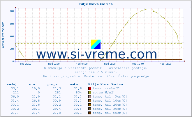 POVPREČJE :: Bilje Nova Gorica :: temp. zraka | vlaga | smer vetra | hitrost vetra | sunki vetra | tlak | padavine | sonce | temp. tal  5cm | temp. tal 10cm | temp. tal 20cm | temp. tal 30cm | temp. tal 50cm :: zadnji dan / 5 minut.