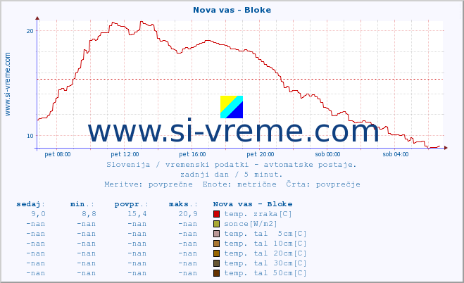 POVPREČJE :: Nova vas - Bloke :: temp. zraka | vlaga | smer vetra | hitrost vetra | sunki vetra | tlak | padavine | sonce | temp. tal  5cm | temp. tal 10cm | temp. tal 20cm | temp. tal 30cm | temp. tal 50cm :: zadnji dan / 5 minut.