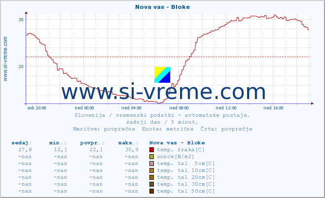 POVPREČJE :: Nova vas - Bloke :: temp. zraka | vlaga | smer vetra | hitrost vetra | sunki vetra | tlak | padavine | sonce | temp. tal  5cm | temp. tal 10cm | temp. tal 20cm | temp. tal 30cm | temp. tal 50cm :: zadnji dan / 5 minut.