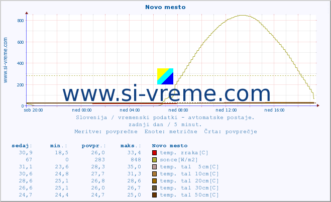 POVPREČJE :: Novo mesto :: temp. zraka | vlaga | smer vetra | hitrost vetra | sunki vetra | tlak | padavine | sonce | temp. tal  5cm | temp. tal 10cm | temp. tal 20cm | temp. tal 30cm | temp. tal 50cm :: zadnji dan / 5 minut.