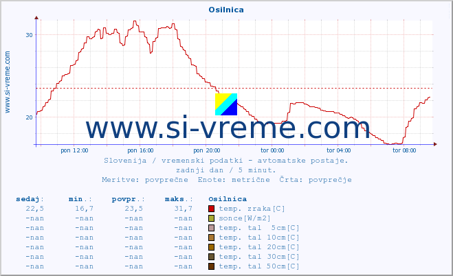 POVPREČJE :: Osilnica :: temp. zraka | vlaga | smer vetra | hitrost vetra | sunki vetra | tlak | padavine | sonce | temp. tal  5cm | temp. tal 10cm | temp. tal 20cm | temp. tal 30cm | temp. tal 50cm :: zadnji dan / 5 minut.