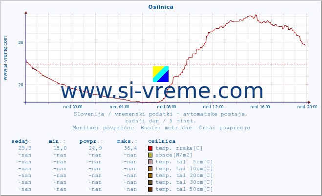 POVPREČJE :: Osilnica :: temp. zraka | vlaga | smer vetra | hitrost vetra | sunki vetra | tlak | padavine | sonce | temp. tal  5cm | temp. tal 10cm | temp. tal 20cm | temp. tal 30cm | temp. tal 50cm :: zadnji dan / 5 minut.