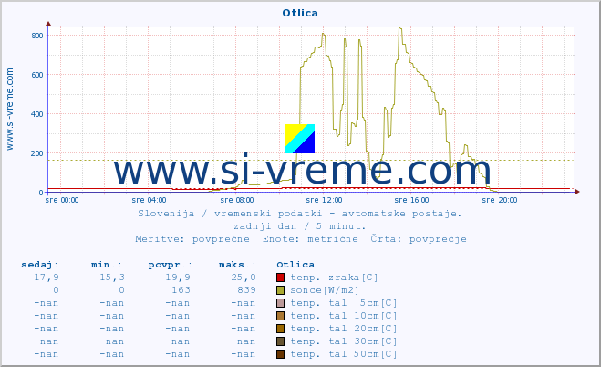 POVPREČJE :: Otlica :: temp. zraka | vlaga | smer vetra | hitrost vetra | sunki vetra | tlak | padavine | sonce | temp. tal  5cm | temp. tal 10cm | temp. tal 20cm | temp. tal 30cm | temp. tal 50cm :: zadnji dan / 5 minut.