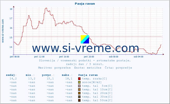 POVPREČJE :: Pasja ravan :: temp. zraka | vlaga | smer vetra | hitrost vetra | sunki vetra | tlak | padavine | sonce | temp. tal  5cm | temp. tal 10cm | temp. tal 20cm | temp. tal 30cm | temp. tal 50cm :: zadnji dan / 5 minut.