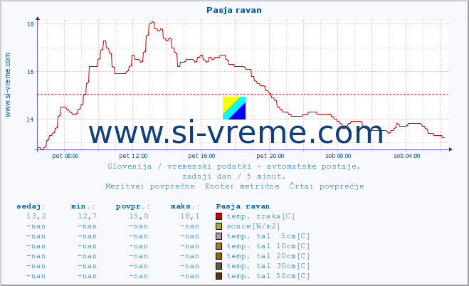 POVPREČJE :: Pasja ravan :: temp. zraka | vlaga | smer vetra | hitrost vetra | sunki vetra | tlak | padavine | sonce | temp. tal  5cm | temp. tal 10cm | temp. tal 20cm | temp. tal 30cm | temp. tal 50cm :: zadnji dan / 5 minut.