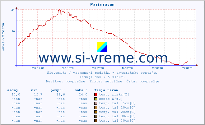 POVPREČJE :: Pasja ravan :: temp. zraka | vlaga | smer vetra | hitrost vetra | sunki vetra | tlak | padavine | sonce | temp. tal  5cm | temp. tal 10cm | temp. tal 20cm | temp. tal 30cm | temp. tal 50cm :: zadnji dan / 5 minut.