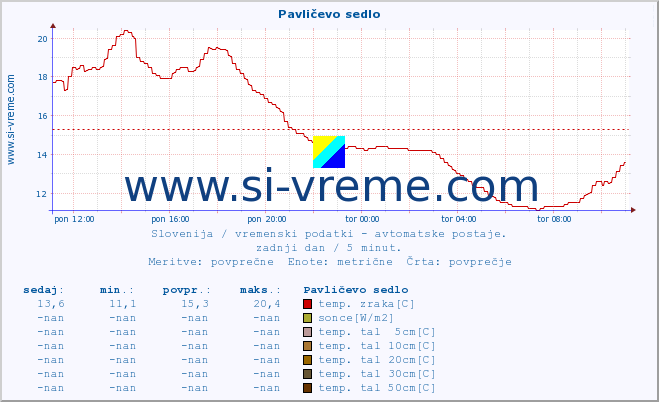 POVPREČJE :: Pavličevo sedlo :: temp. zraka | vlaga | smer vetra | hitrost vetra | sunki vetra | tlak | padavine | sonce | temp. tal  5cm | temp. tal 10cm | temp. tal 20cm | temp. tal 30cm | temp. tal 50cm :: zadnji dan / 5 minut.