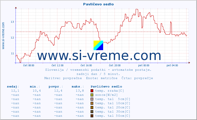 POVPREČJE :: Pavličevo sedlo :: temp. zraka | vlaga | smer vetra | hitrost vetra | sunki vetra | tlak | padavine | sonce | temp. tal  5cm | temp. tal 10cm | temp. tal 20cm | temp. tal 30cm | temp. tal 50cm :: zadnji dan / 5 minut.