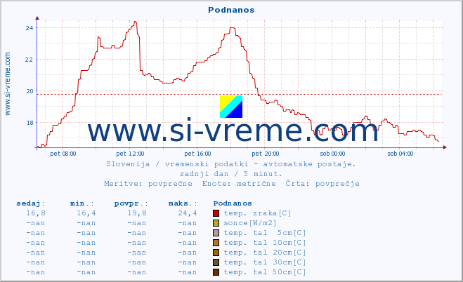 POVPREČJE :: Podnanos :: temp. zraka | vlaga | smer vetra | hitrost vetra | sunki vetra | tlak | padavine | sonce | temp. tal  5cm | temp. tal 10cm | temp. tal 20cm | temp. tal 30cm | temp. tal 50cm :: zadnji dan / 5 minut.