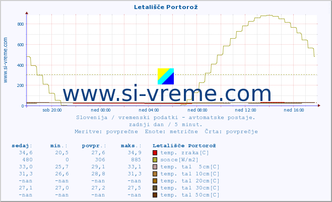 POVPREČJE :: Letališče Portorož :: temp. zraka | vlaga | smer vetra | hitrost vetra | sunki vetra | tlak | padavine | sonce | temp. tal  5cm | temp. tal 10cm | temp. tal 20cm | temp. tal 30cm | temp. tal 50cm :: zadnji dan / 5 minut.