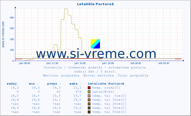 POVPREČJE :: Letališče Portorož :: temp. zraka | vlaga | smer vetra | hitrost vetra | sunki vetra | tlak | padavine | sonce | temp. tal  5cm | temp. tal 10cm | temp. tal 20cm | temp. tal 30cm | temp. tal 50cm :: zadnji dan / 5 minut.