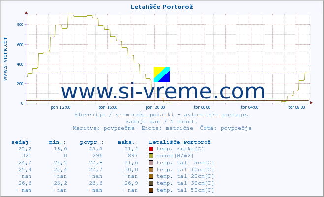 POVPREČJE :: Letališče Portorož :: temp. zraka | vlaga | smer vetra | hitrost vetra | sunki vetra | tlak | padavine | sonce | temp. tal  5cm | temp. tal 10cm | temp. tal 20cm | temp. tal 30cm | temp. tal 50cm :: zadnji dan / 5 minut.