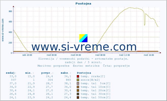 POVPREČJE :: Postojna :: temp. zraka | vlaga | smer vetra | hitrost vetra | sunki vetra | tlak | padavine | sonce | temp. tal  5cm | temp. tal 10cm | temp. tal 20cm | temp. tal 30cm | temp. tal 50cm :: zadnji dan / 5 minut.