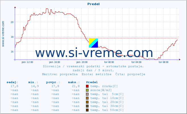 POVPREČJE :: Predel :: temp. zraka | vlaga | smer vetra | hitrost vetra | sunki vetra | tlak | padavine | sonce | temp. tal  5cm | temp. tal 10cm | temp. tal 20cm | temp. tal 30cm | temp. tal 50cm :: zadnji dan / 5 minut.