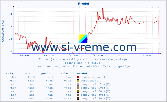 POVPREČJE :: Predel :: temp. zraka | vlaga | smer vetra | hitrost vetra | sunki vetra | tlak | padavine | sonce | temp. tal  5cm | temp. tal 10cm | temp. tal 20cm | temp. tal 30cm | temp. tal 50cm :: zadnji dan / 5 minut.