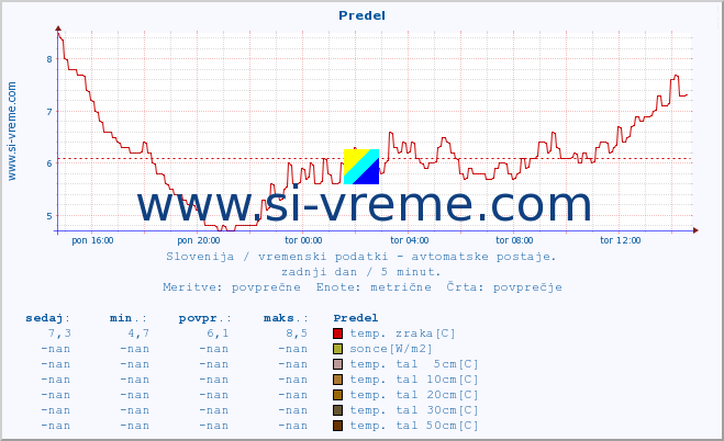 POVPREČJE :: Predel :: temp. zraka | vlaga | smer vetra | hitrost vetra | sunki vetra | tlak | padavine | sonce | temp. tal  5cm | temp. tal 10cm | temp. tal 20cm | temp. tal 30cm | temp. tal 50cm :: zadnji dan / 5 minut.