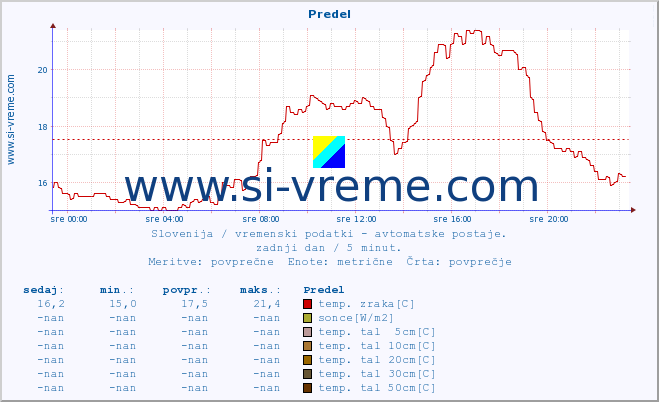 POVPREČJE :: Predel :: temp. zraka | vlaga | smer vetra | hitrost vetra | sunki vetra | tlak | padavine | sonce | temp. tal  5cm | temp. tal 10cm | temp. tal 20cm | temp. tal 30cm | temp. tal 50cm :: zadnji dan / 5 minut.