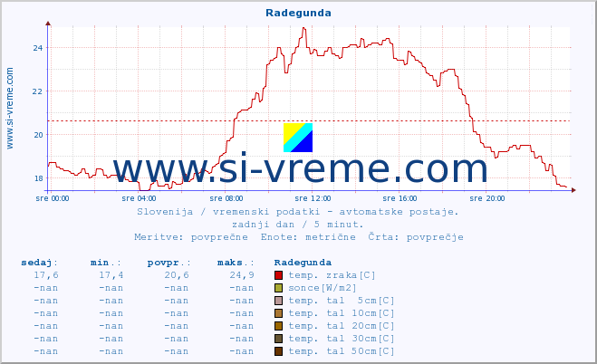 POVPREČJE :: Radegunda :: temp. zraka | vlaga | smer vetra | hitrost vetra | sunki vetra | tlak | padavine | sonce | temp. tal  5cm | temp. tal 10cm | temp. tal 20cm | temp. tal 30cm | temp. tal 50cm :: zadnji dan / 5 minut.