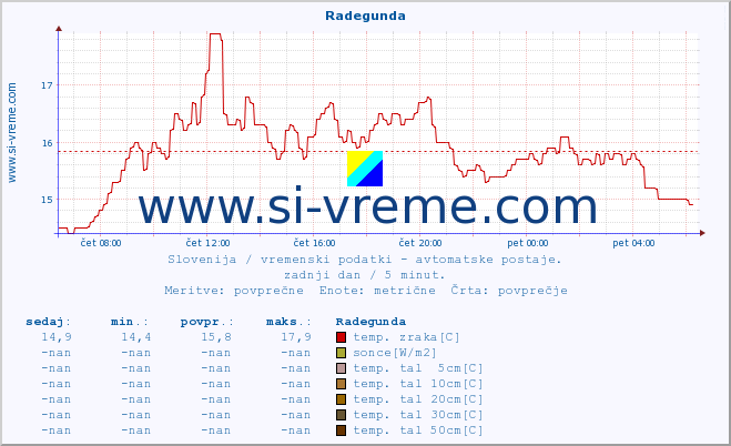 POVPREČJE :: Radegunda :: temp. zraka | vlaga | smer vetra | hitrost vetra | sunki vetra | tlak | padavine | sonce | temp. tal  5cm | temp. tal 10cm | temp. tal 20cm | temp. tal 30cm | temp. tal 50cm :: zadnji dan / 5 minut.