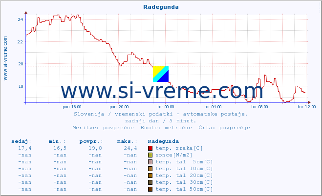 POVPREČJE :: Radegunda :: temp. zraka | vlaga | smer vetra | hitrost vetra | sunki vetra | tlak | padavine | sonce | temp. tal  5cm | temp. tal 10cm | temp. tal 20cm | temp. tal 30cm | temp. tal 50cm :: zadnji dan / 5 minut.