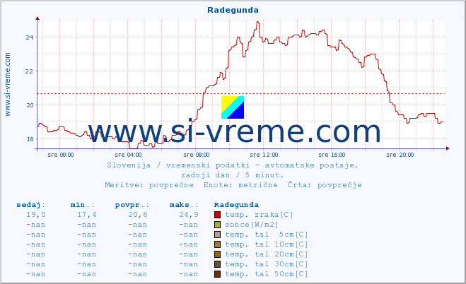 POVPREČJE :: Radegunda :: temp. zraka | vlaga | smer vetra | hitrost vetra | sunki vetra | tlak | padavine | sonce | temp. tal  5cm | temp. tal 10cm | temp. tal 20cm | temp. tal 30cm | temp. tal 50cm :: zadnji dan / 5 minut.