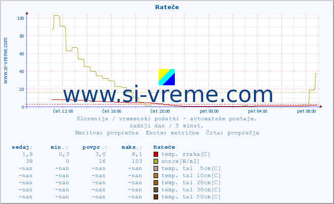 POVPREČJE :: Rateče :: temp. zraka | vlaga | smer vetra | hitrost vetra | sunki vetra | tlak | padavine | sonce | temp. tal  5cm | temp. tal 10cm | temp. tal 20cm | temp. tal 30cm | temp. tal 50cm :: zadnji dan / 5 minut.