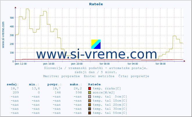 POVPREČJE :: Rateče :: temp. zraka | vlaga | smer vetra | hitrost vetra | sunki vetra | tlak | padavine | sonce | temp. tal  5cm | temp. tal 10cm | temp. tal 20cm | temp. tal 30cm | temp. tal 50cm :: zadnji dan / 5 minut.