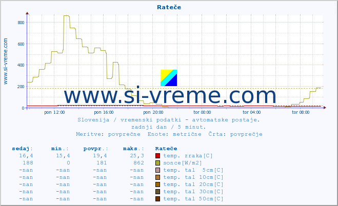 POVPREČJE :: Rateče :: temp. zraka | vlaga | smer vetra | hitrost vetra | sunki vetra | tlak | padavine | sonce | temp. tal  5cm | temp. tal 10cm | temp. tal 20cm | temp. tal 30cm | temp. tal 50cm :: zadnji dan / 5 minut.