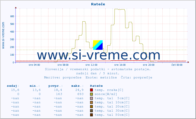 POVPREČJE :: Rateče :: temp. zraka | vlaga | smer vetra | hitrost vetra | sunki vetra | tlak | padavine | sonce | temp. tal  5cm | temp. tal 10cm | temp. tal 20cm | temp. tal 30cm | temp. tal 50cm :: zadnji dan / 5 minut.