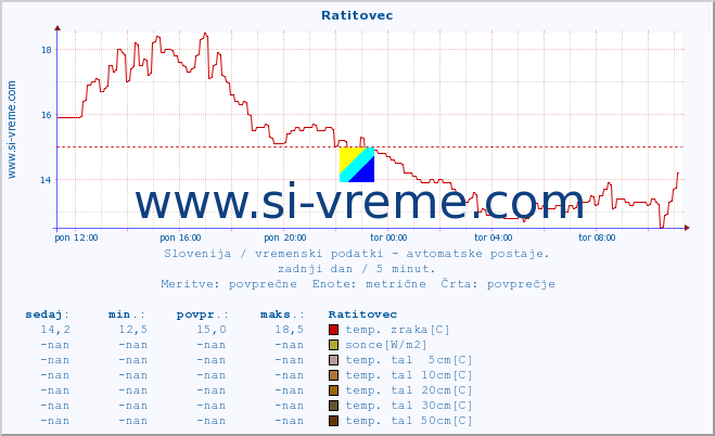 POVPREČJE :: Ratitovec :: temp. zraka | vlaga | smer vetra | hitrost vetra | sunki vetra | tlak | padavine | sonce | temp. tal  5cm | temp. tal 10cm | temp. tal 20cm | temp. tal 30cm | temp. tal 50cm :: zadnji dan / 5 minut.