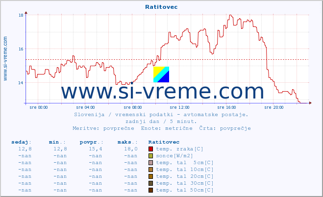 POVPREČJE :: Ratitovec :: temp. zraka | vlaga | smer vetra | hitrost vetra | sunki vetra | tlak | padavine | sonce | temp. tal  5cm | temp. tal 10cm | temp. tal 20cm | temp. tal 30cm | temp. tal 50cm :: zadnji dan / 5 minut.