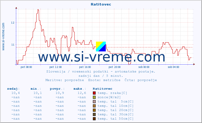 POVPREČJE :: Ratitovec :: temp. zraka | vlaga | smer vetra | hitrost vetra | sunki vetra | tlak | padavine | sonce | temp. tal  5cm | temp. tal 10cm | temp. tal 20cm | temp. tal 30cm | temp. tal 50cm :: zadnji dan / 5 minut.