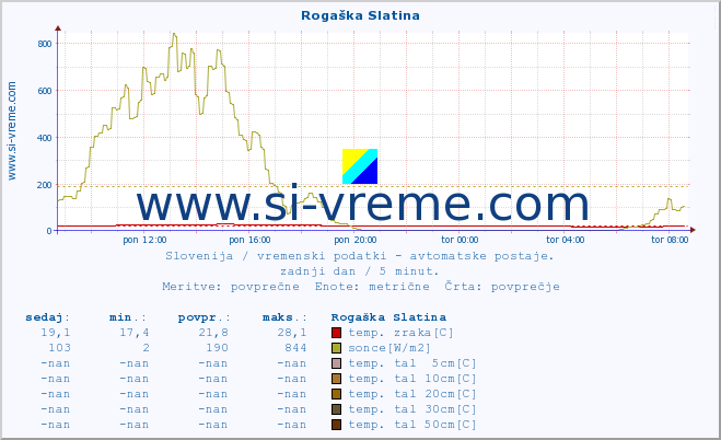 POVPREČJE :: Rogaška Slatina :: temp. zraka | vlaga | smer vetra | hitrost vetra | sunki vetra | tlak | padavine | sonce | temp. tal  5cm | temp. tal 10cm | temp. tal 20cm | temp. tal 30cm | temp. tal 50cm :: zadnji dan / 5 minut.