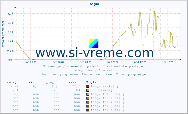 POVPREČJE :: Rogla :: temp. zraka | vlaga | smer vetra | hitrost vetra | sunki vetra | tlak | padavine | sonce | temp. tal  5cm | temp. tal 10cm | temp. tal 20cm | temp. tal 30cm | temp. tal 50cm :: zadnji dan / 5 minut.