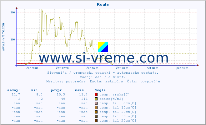 POVPREČJE :: Rogla :: temp. zraka | vlaga | smer vetra | hitrost vetra | sunki vetra | tlak | padavine | sonce | temp. tal  5cm | temp. tal 10cm | temp. tal 20cm | temp. tal 30cm | temp. tal 50cm :: zadnji dan / 5 minut.