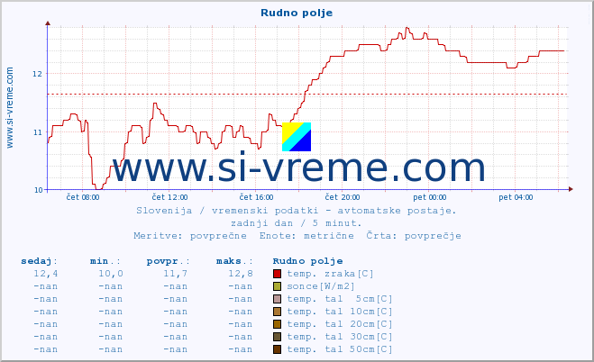 POVPREČJE :: Rudno polje :: temp. zraka | vlaga | smer vetra | hitrost vetra | sunki vetra | tlak | padavine | sonce | temp. tal  5cm | temp. tal 10cm | temp. tal 20cm | temp. tal 30cm | temp. tal 50cm :: zadnji dan / 5 minut.