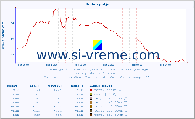 POVPREČJE :: Rudno polje :: temp. zraka | vlaga | smer vetra | hitrost vetra | sunki vetra | tlak | padavine | sonce | temp. tal  5cm | temp. tal 10cm | temp. tal 20cm | temp. tal 30cm | temp. tal 50cm :: zadnji dan / 5 minut.