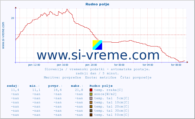 POVPREČJE :: Rudno polje :: temp. zraka | vlaga | smer vetra | hitrost vetra | sunki vetra | tlak | padavine | sonce | temp. tal  5cm | temp. tal 10cm | temp. tal 20cm | temp. tal 30cm | temp. tal 50cm :: zadnji dan / 5 minut.