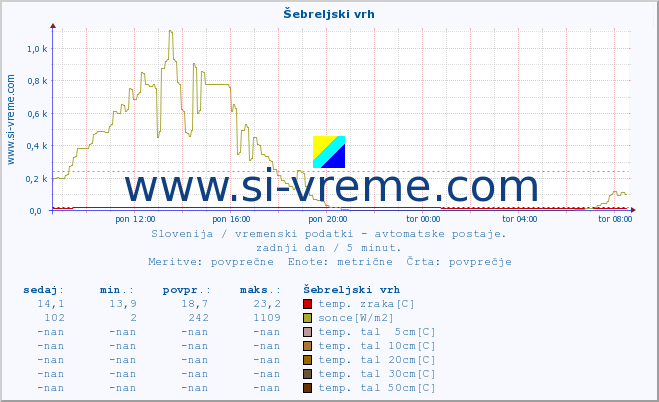 POVPREČJE :: Šebreljski vrh :: temp. zraka | vlaga | smer vetra | hitrost vetra | sunki vetra | tlak | padavine | sonce | temp. tal  5cm | temp. tal 10cm | temp. tal 20cm | temp. tal 30cm | temp. tal 50cm :: zadnji dan / 5 minut.