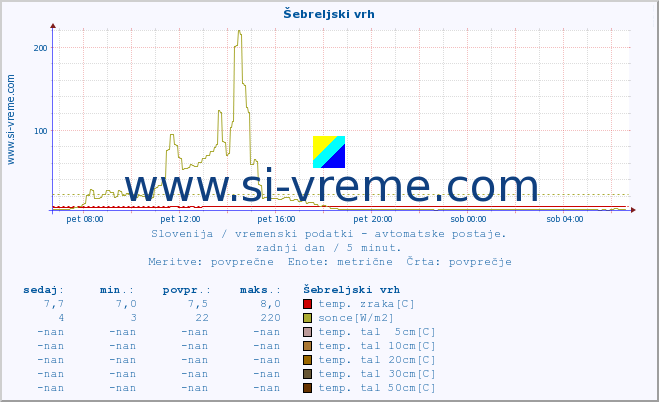 POVPREČJE :: Šebreljski vrh :: temp. zraka | vlaga | smer vetra | hitrost vetra | sunki vetra | tlak | padavine | sonce | temp. tal  5cm | temp. tal 10cm | temp. tal 20cm | temp. tal 30cm | temp. tal 50cm :: zadnji dan / 5 minut.